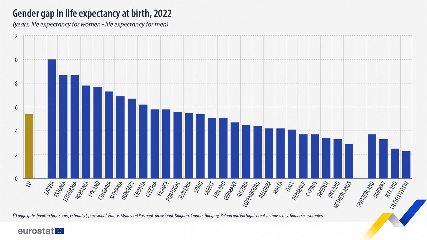 Gemder gap in life expectancy, 2022