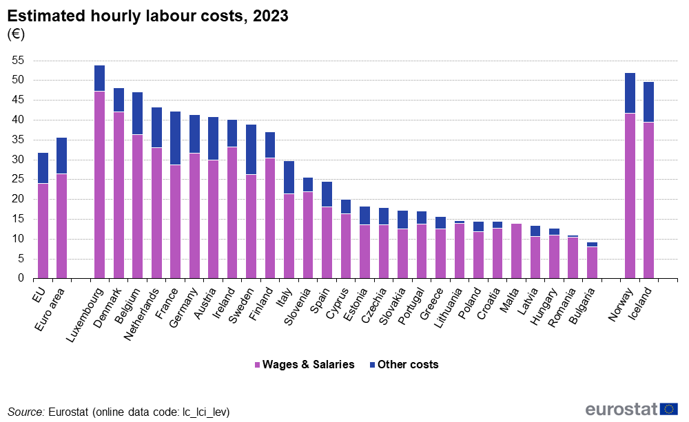 Labor costs in EU, 2023