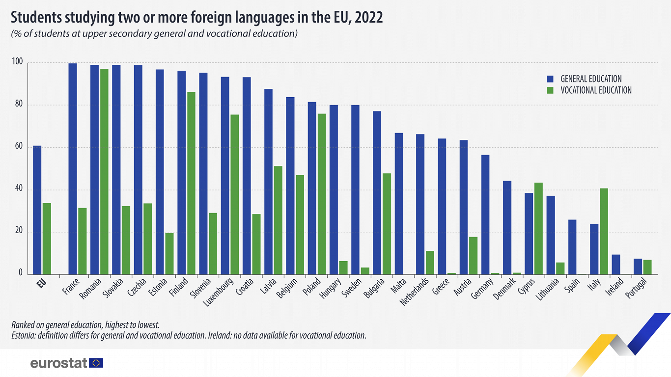Foreign language learing in the EU, 2022