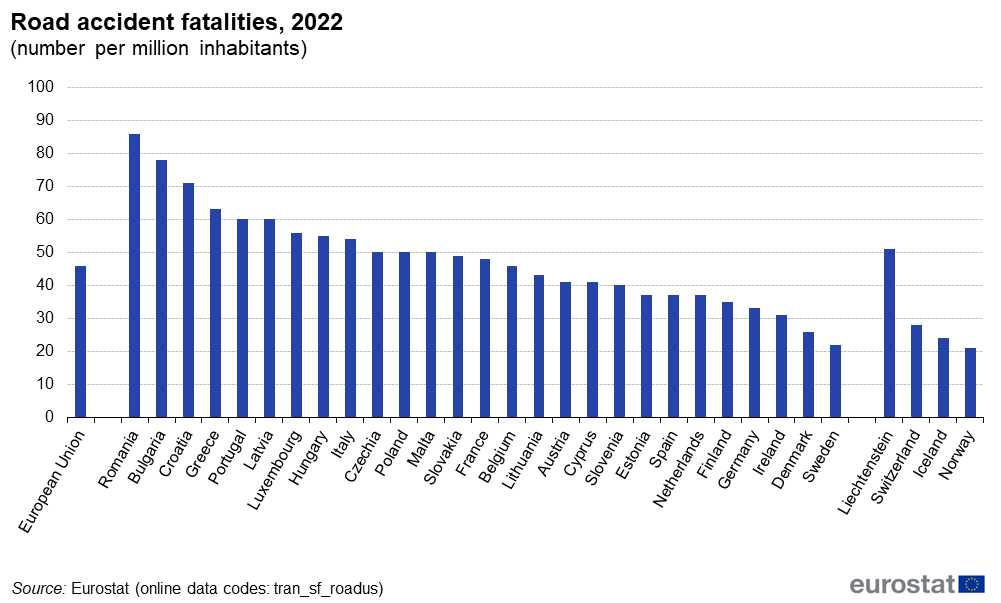 Road accident fatalities, 2022