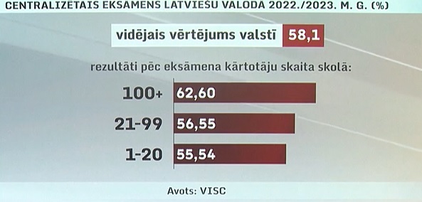 Centralizētā latviešu valodas eksāmena rezultāti pēc skolēnu skaita skolā