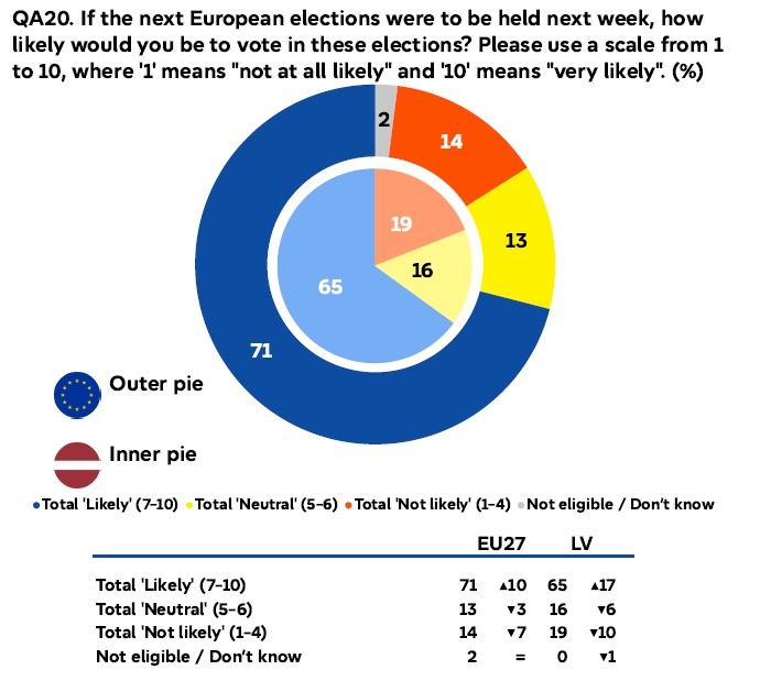 Eiropas Parlamenta vēlēšanās Latvijā plāno piedalīties 65% respondentu, bet ES kopumā šis rādītājs i...