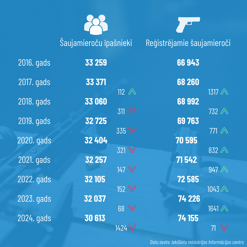 Šaujamieroču īpašnieku un reģistrējamo šaujamieroču skaita izmaiņas 2016.–2024. gadā pret iepriekšēj...