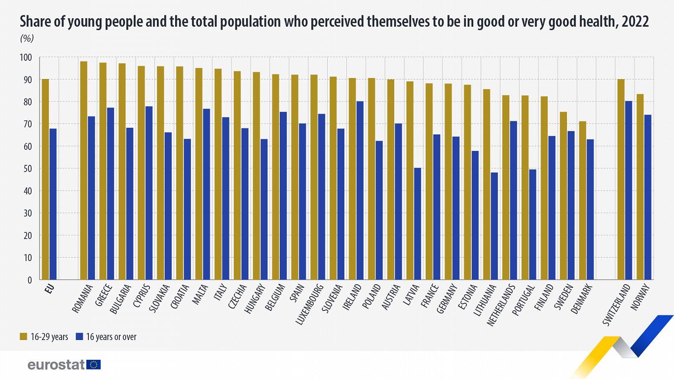 Young people in good health in EU, 2022