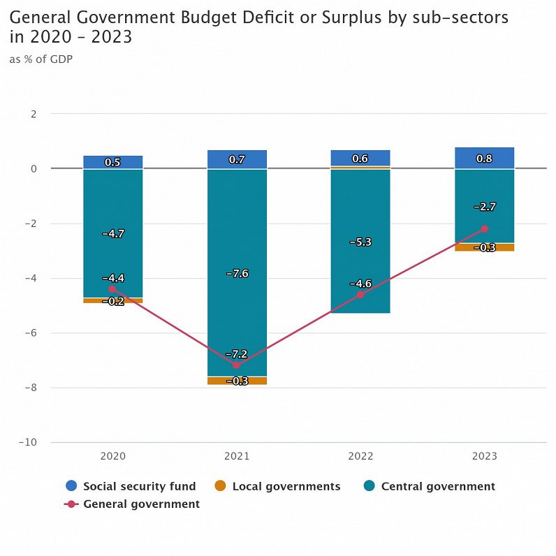 Valdība 2023.gadā sasniedz 2,2% no IKP budžeta deficītu/raksts