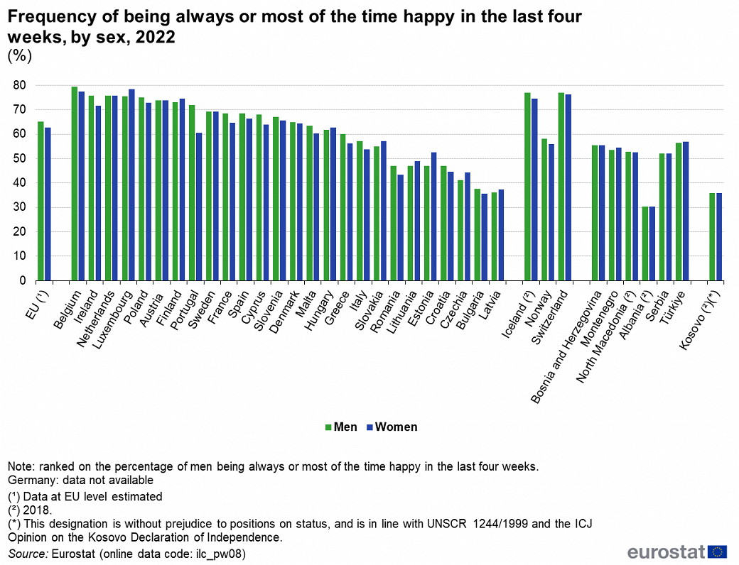 Happiness in the EU
