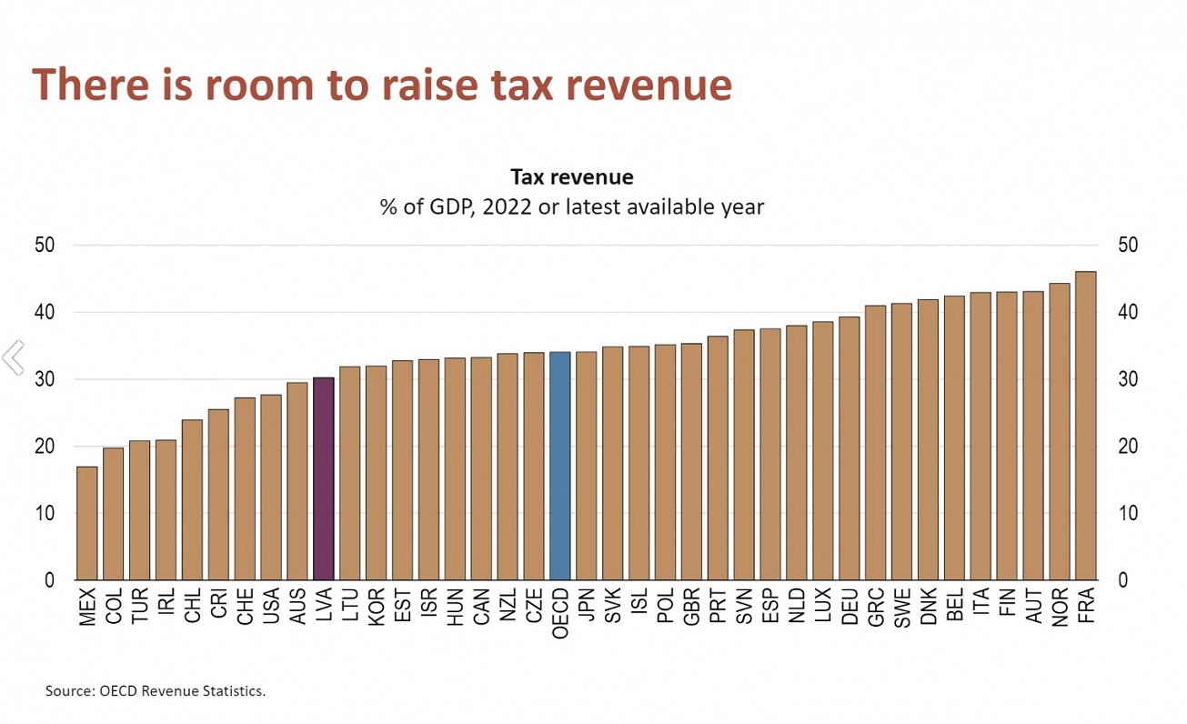 Latvia tax revenue