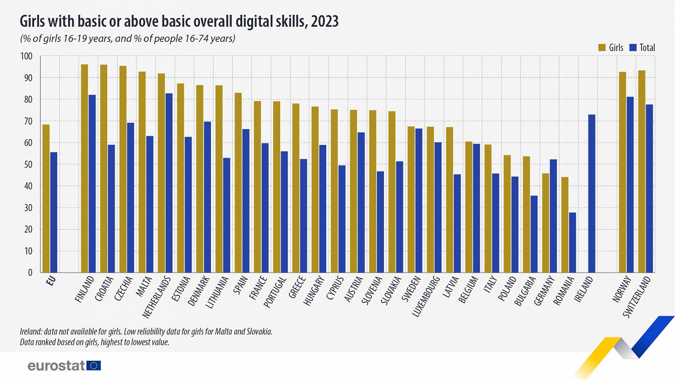 Girls and digital skills, 2023