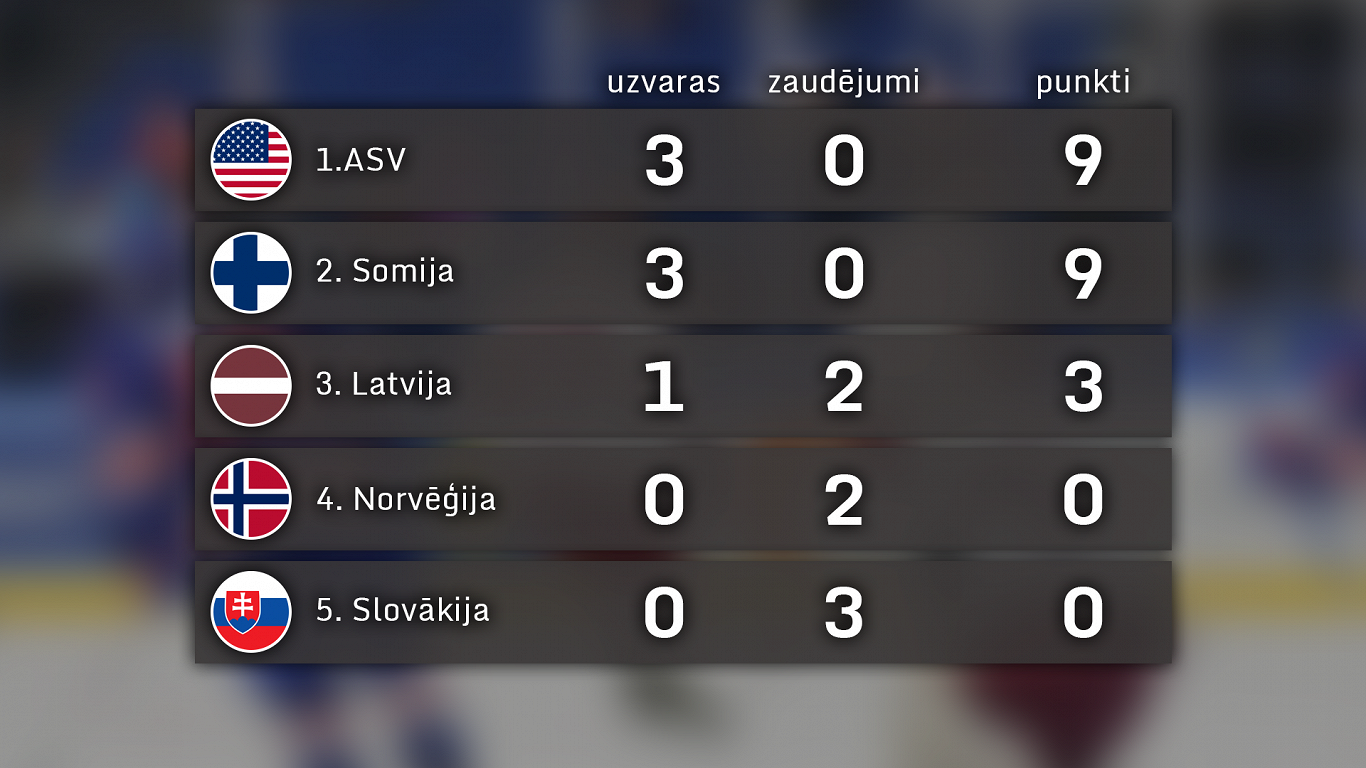Grupas turnīra tabula U-18 pasaules čempionātā