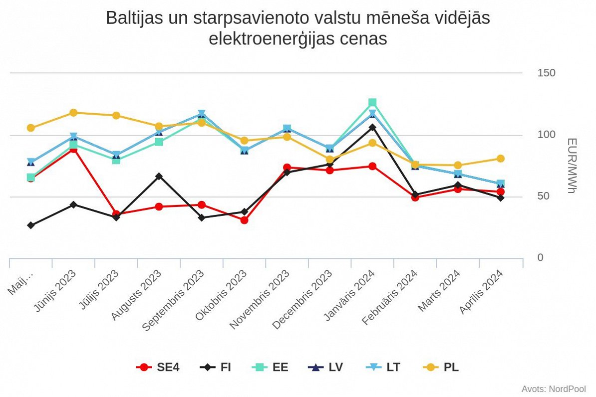 Elektrības cenas aprīlim Latvijā bija zemākās pēdējo trīs gadu laikā / Raksts