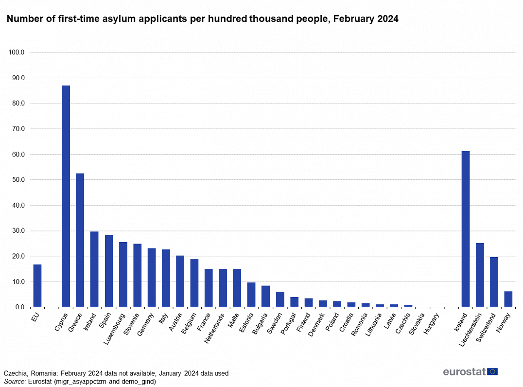 Asylum applicants per 100,000 population, Feb 2024