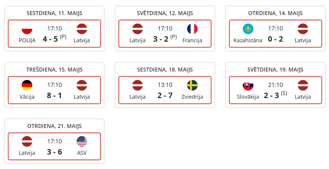 Latvijas hokeja izlases rezultāti pasaules čempionātā