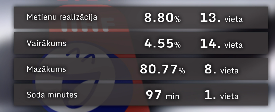 Latvijas izlases statistika pasaules čempionātā