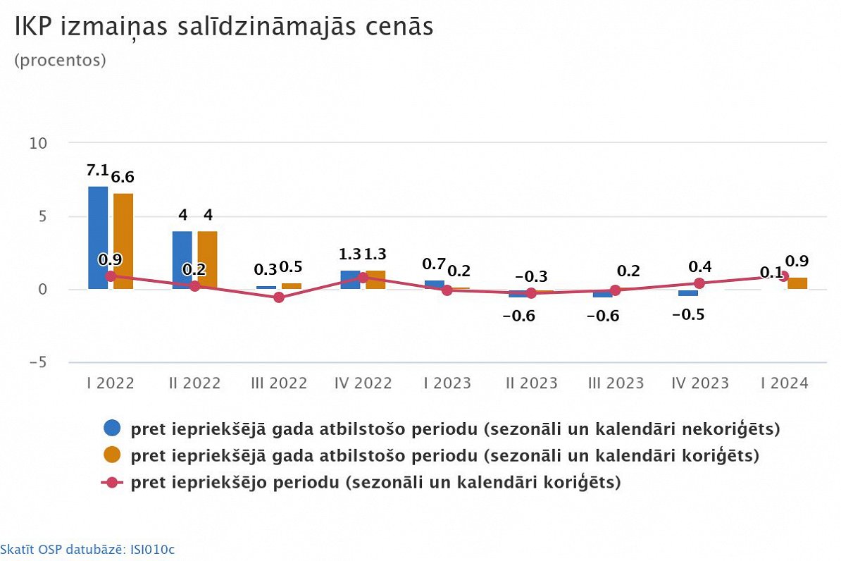 ВВП Латвии вырос на 0,1% в первом квартале