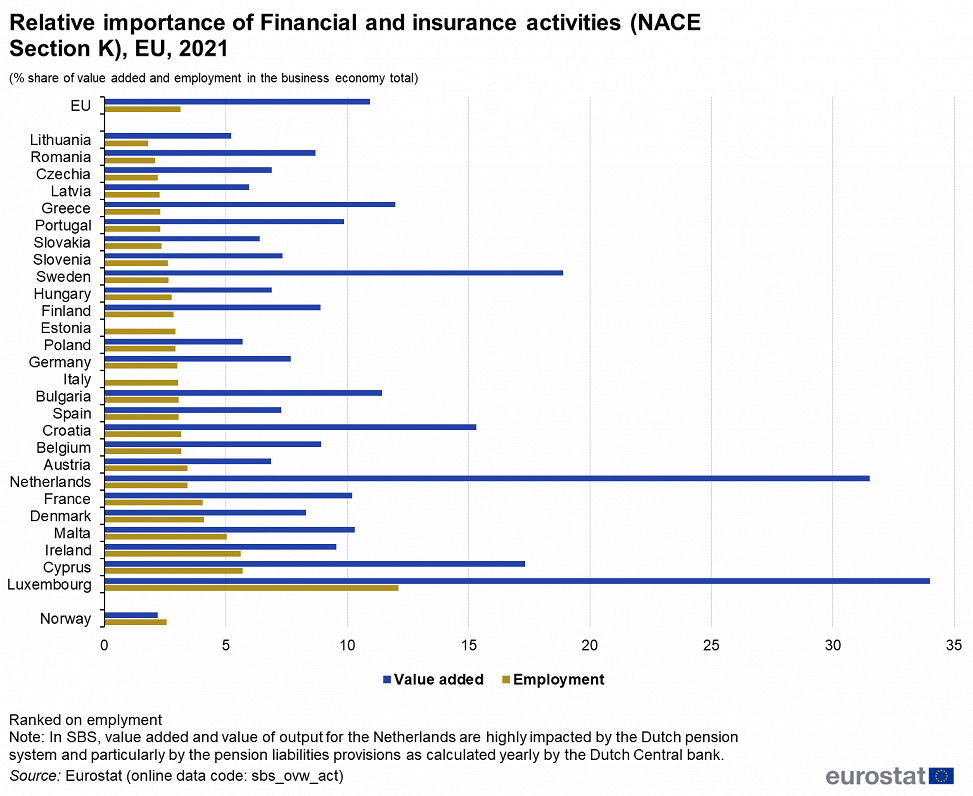 Relative importance of financial and insurance sector, 2021