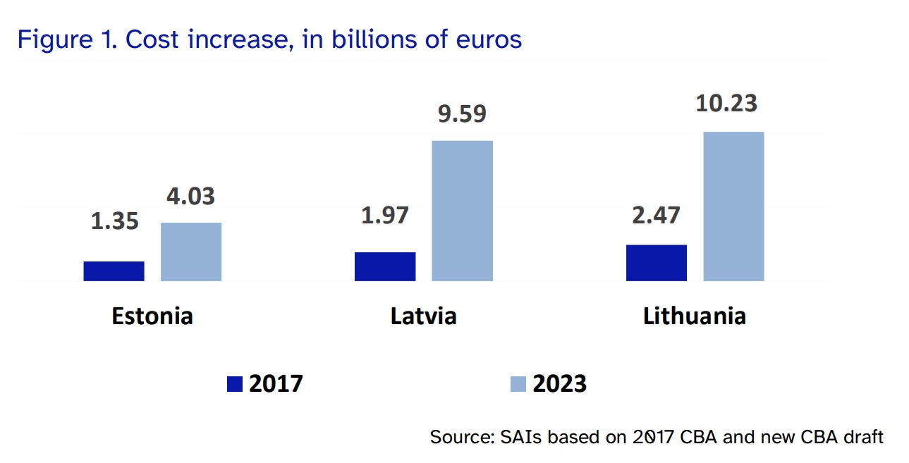 Rail Baltic costs rise