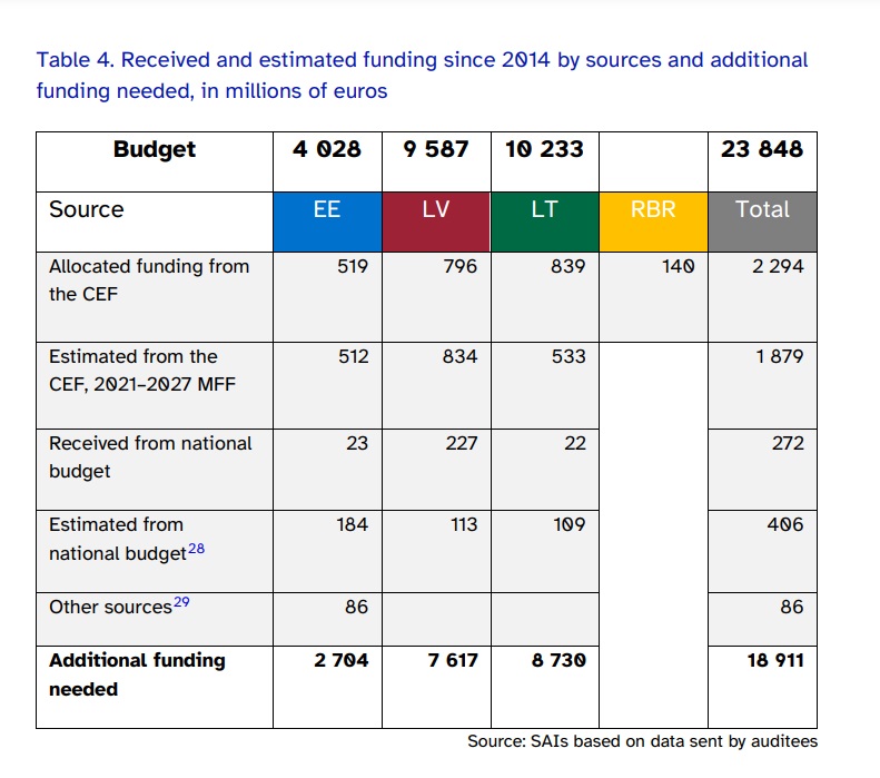 Rail Baltica additional cost estimates