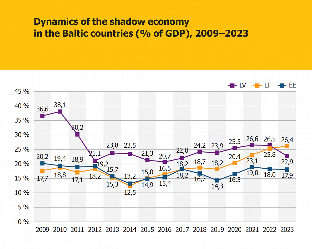 Shadow economy trends in Baltic states