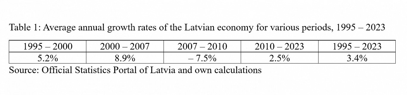 Latvia GDP history