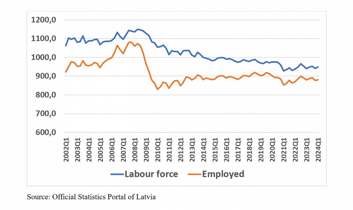 Labor force trends in Latvia