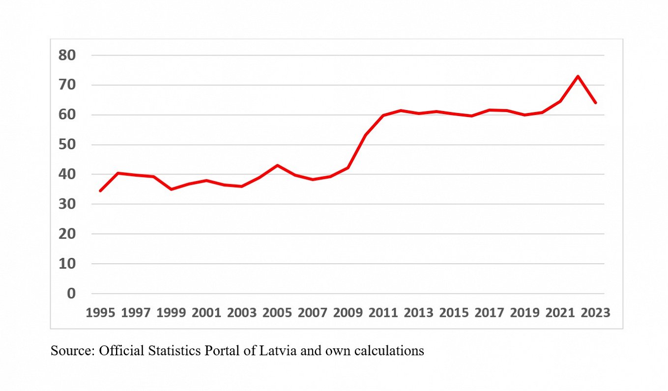 Latvian exports of goods and services as a share of GDP, 1995 – 2023