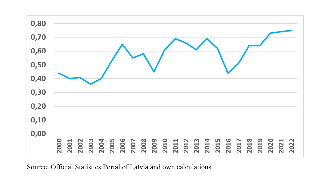 Latvian exports of goods and services as a share of GDP, 1995–2023