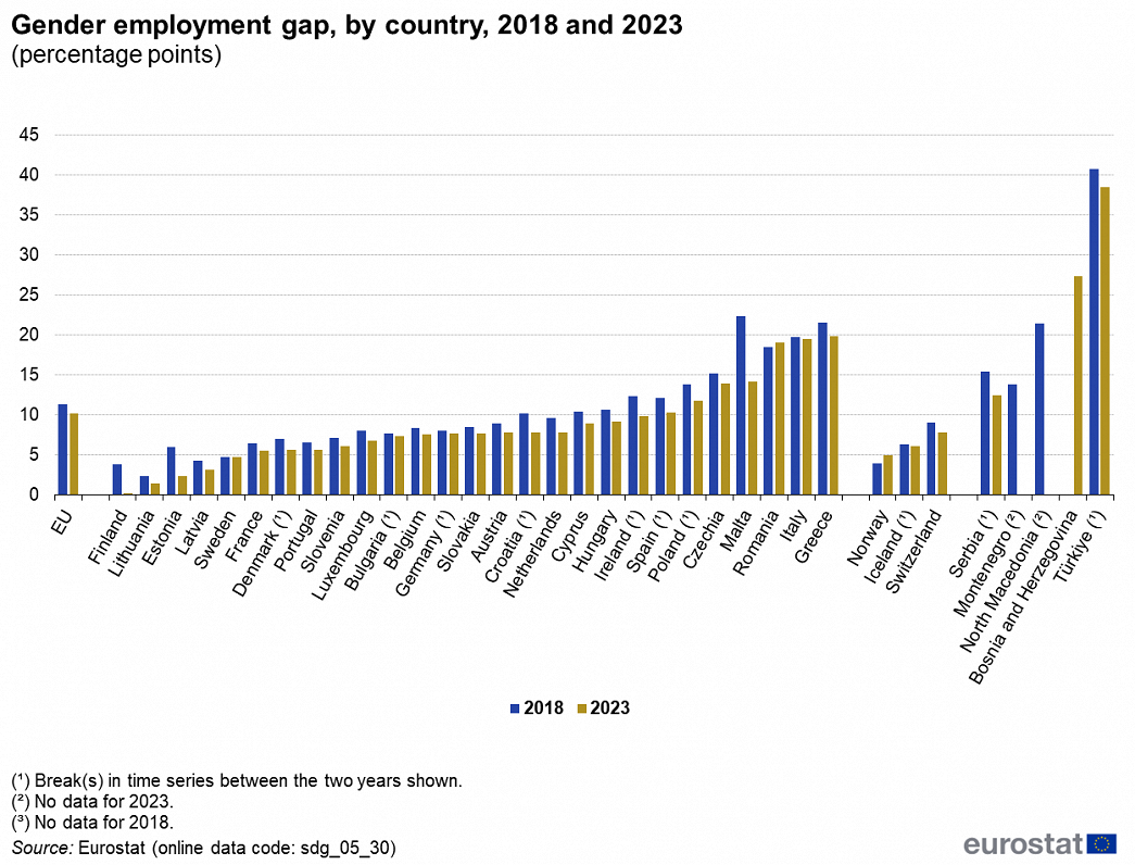 Gender employment gap, 2018 and 2023
