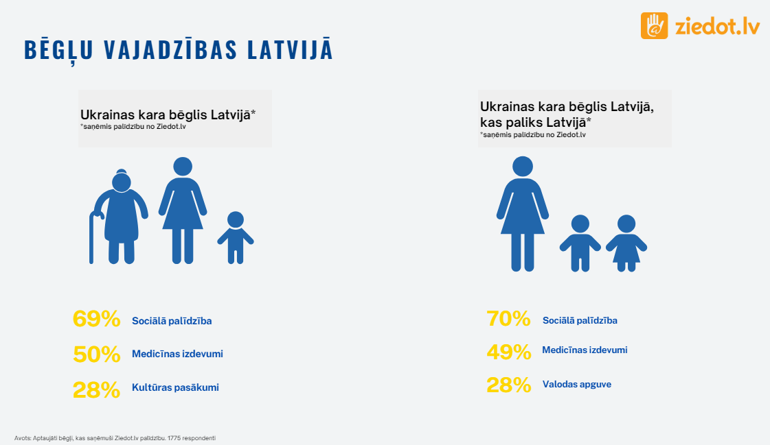 Ukrainas kara bēgļu vajadzības Latvijā.