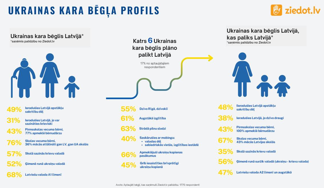 Ukrainas kara bēgļu Latvijā profils.