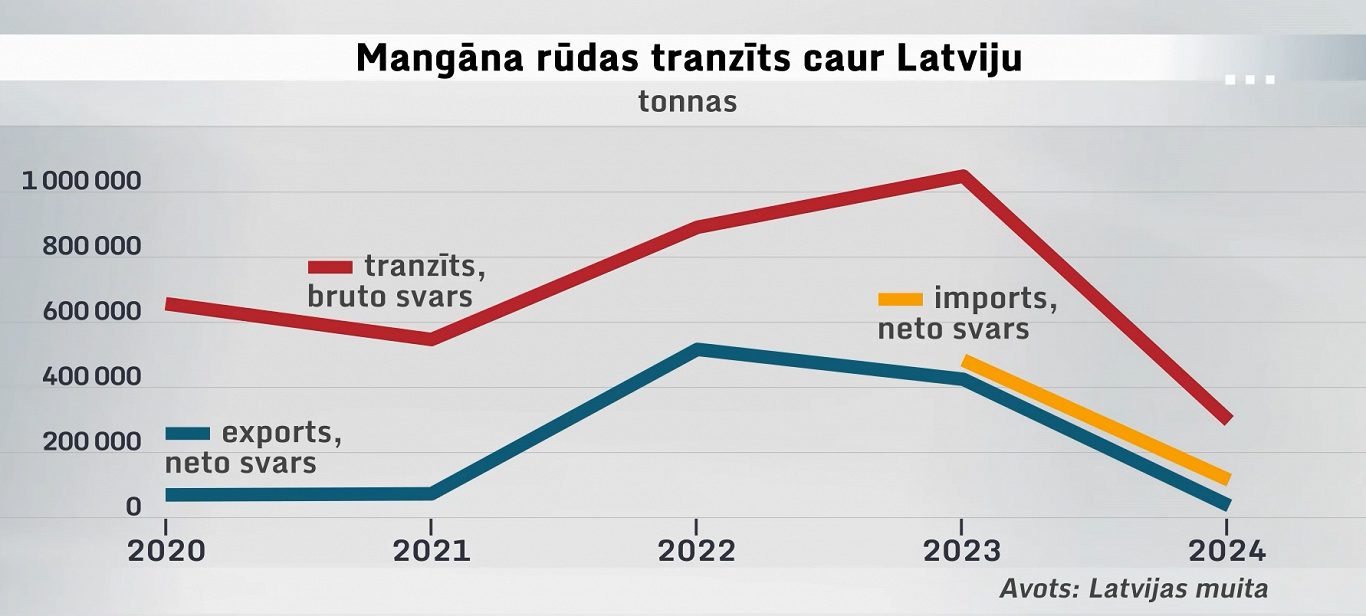 Транзит марганцевой руды через Латвию (в тоннах)