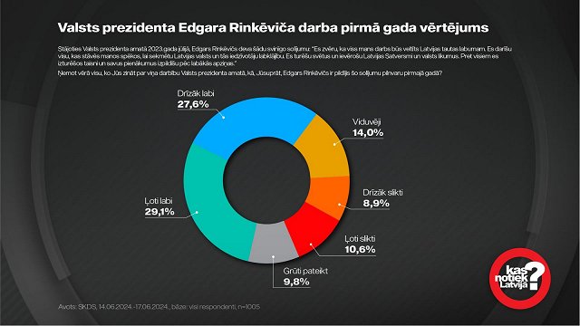 «Kas notiek Latvijā?» aptauja: Edgaru Rinkēviču Valsts prezidenta amatā atzinīgāk vērtē jaunieši un...