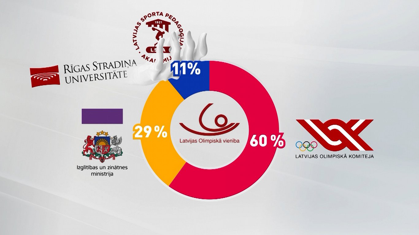 Latvijas Olimpiskās vienības īpašuma daļu sadalījums