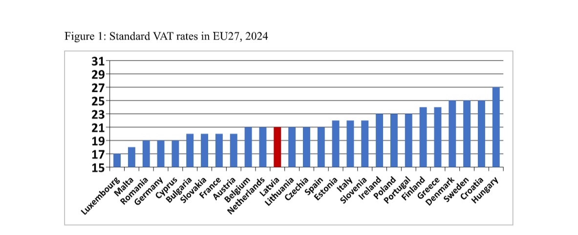 VAT in EU, 2024