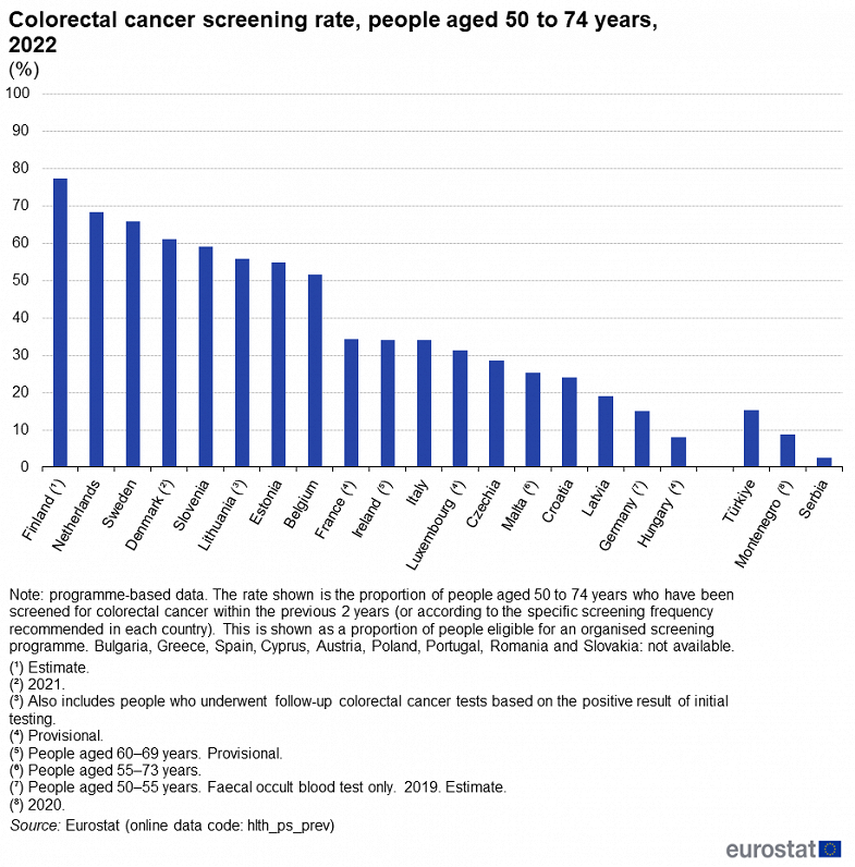 Colorectal cancer screening rates