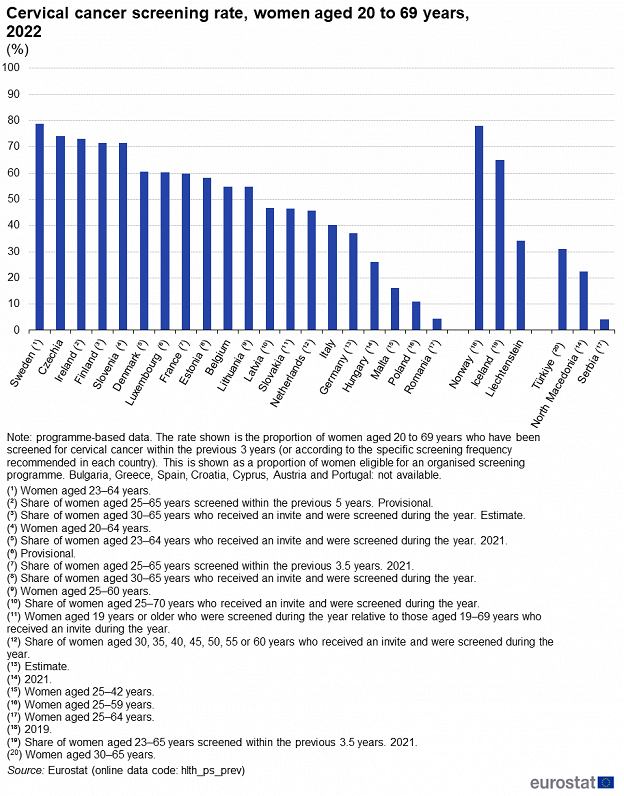 Cervical cancer screening rates