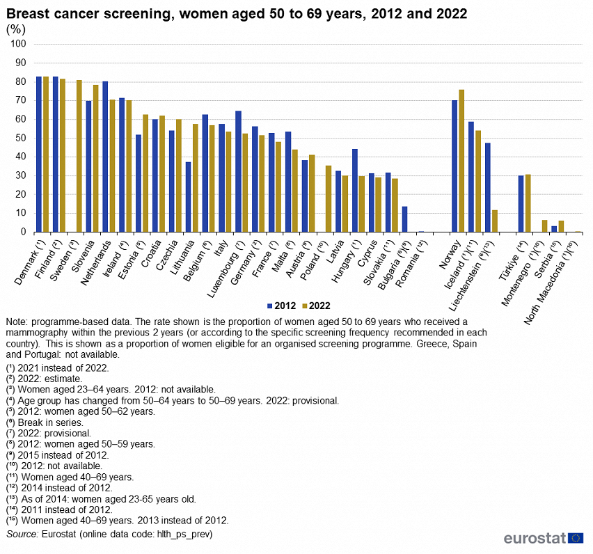 Breast cancer screening rates