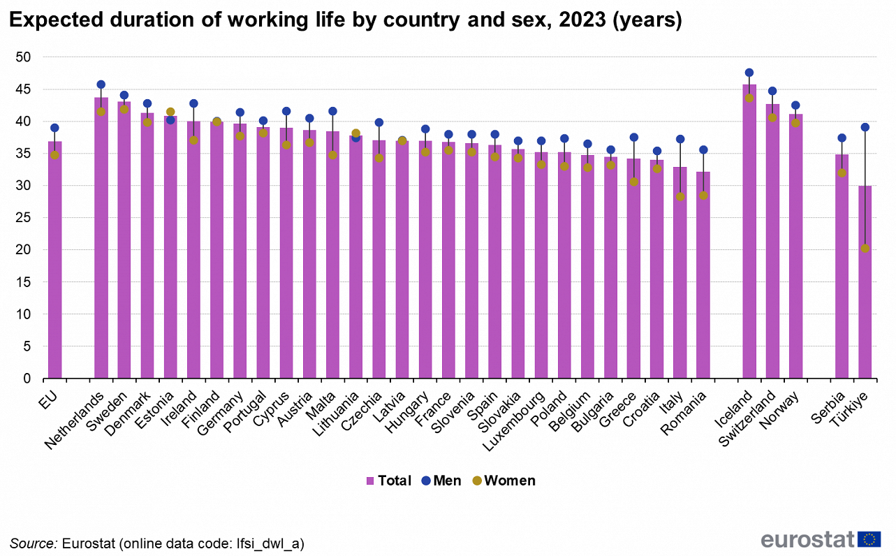 Working life duration by gender, 2023