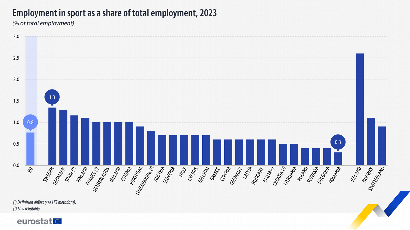 Employment in sport, 2023