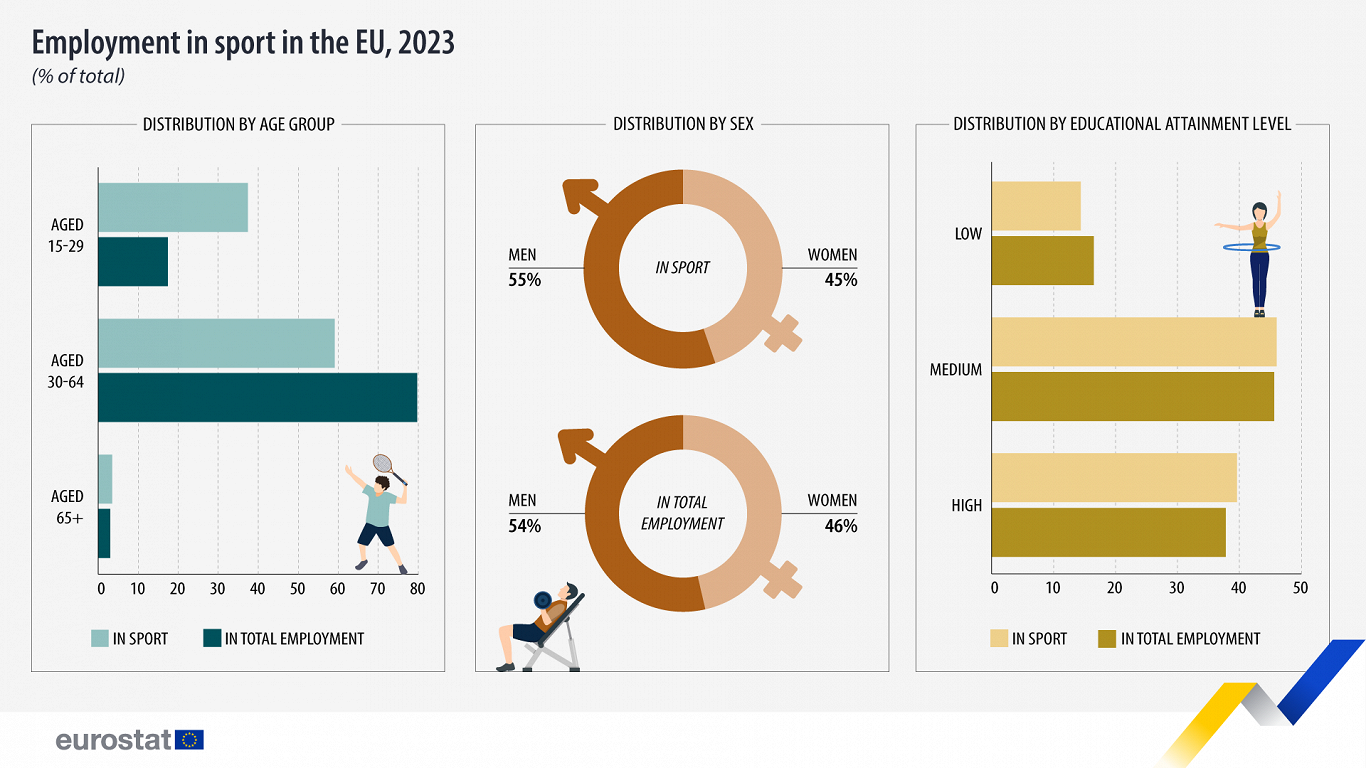 Employment in sport, 2023