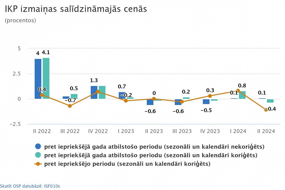 Latvijas IKP stagnācija 2024. gada otrajā ceturksnī / Raksts