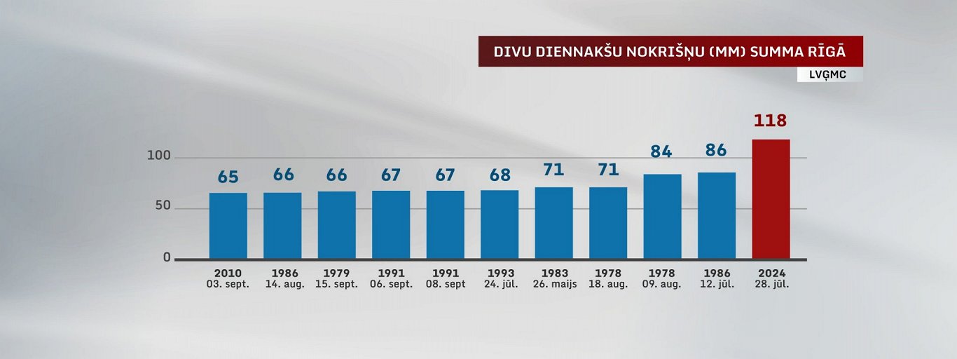 Lielākais divu diennakšu kopējais nokrišņu daudzums kopš 1945. gada