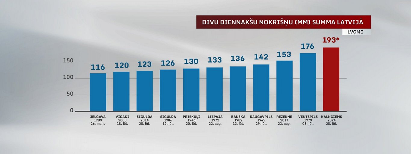 Lielākais divu diennakšu kopējais nokrišņu daudzums kopš 1945. gada