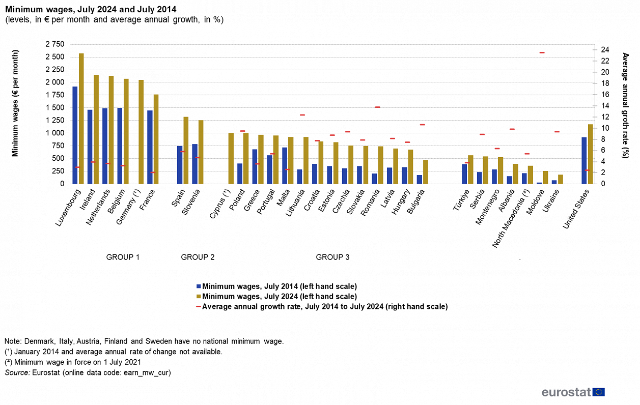 Minimum wages in EU, July 2024