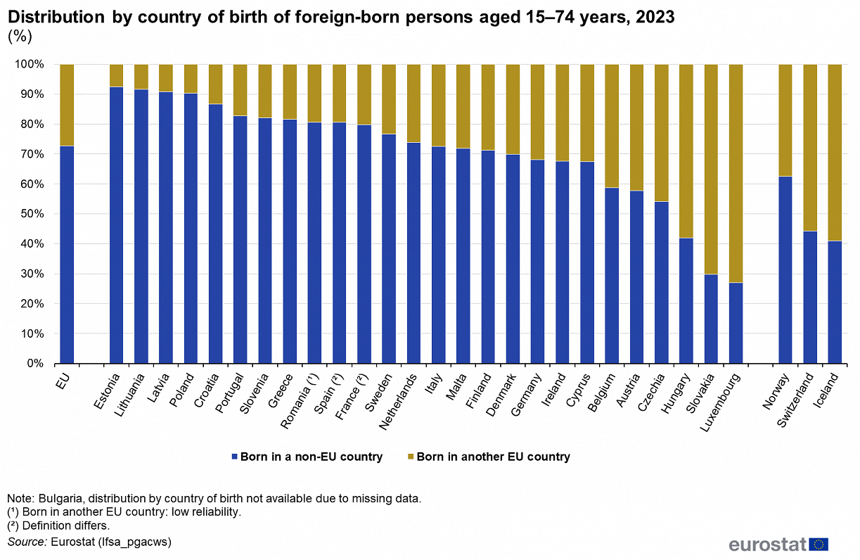 Foreign-born people in EU countries