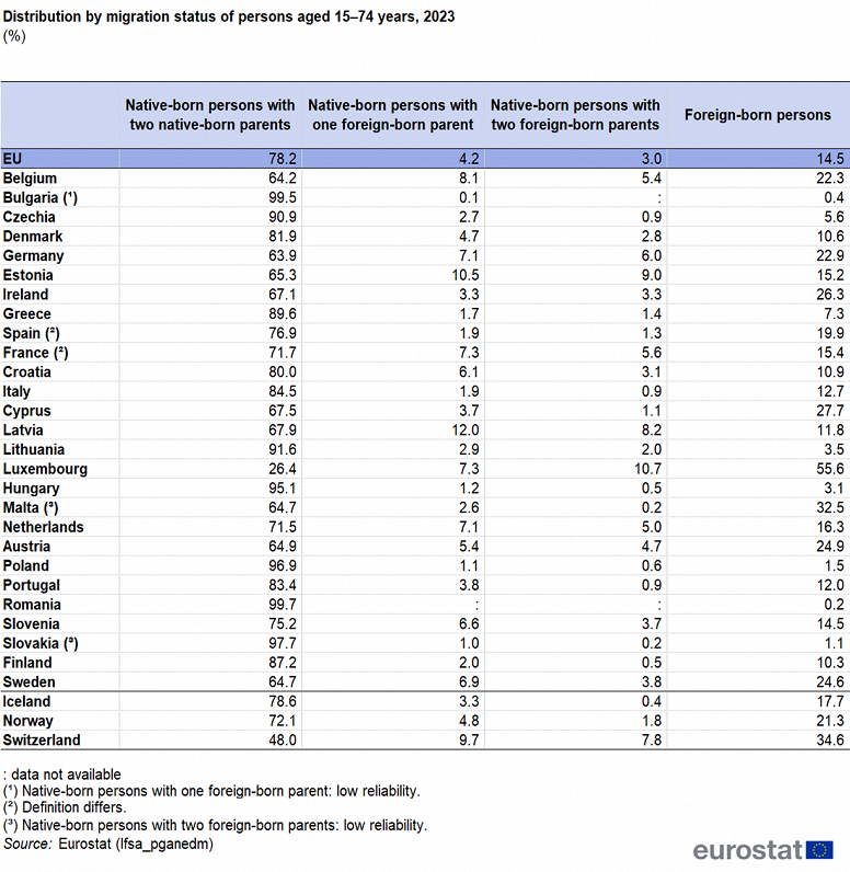 Foreign-born people in the EU