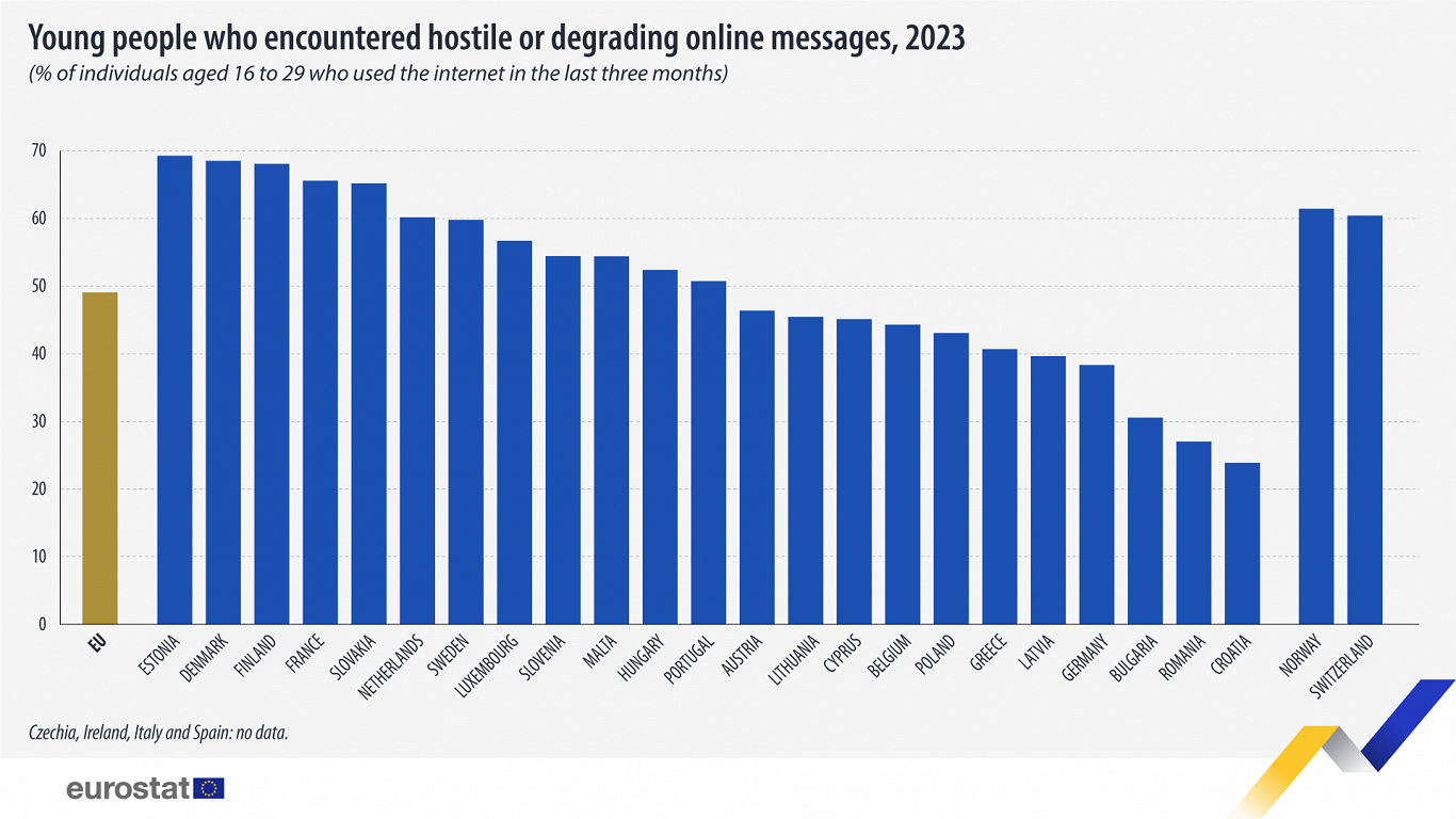 Young people who have encountered hostile messages online