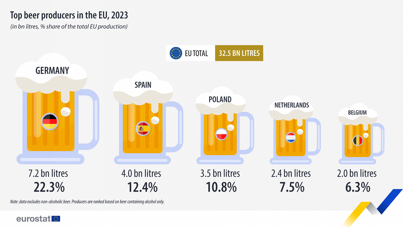 Beer production in EU, 2023