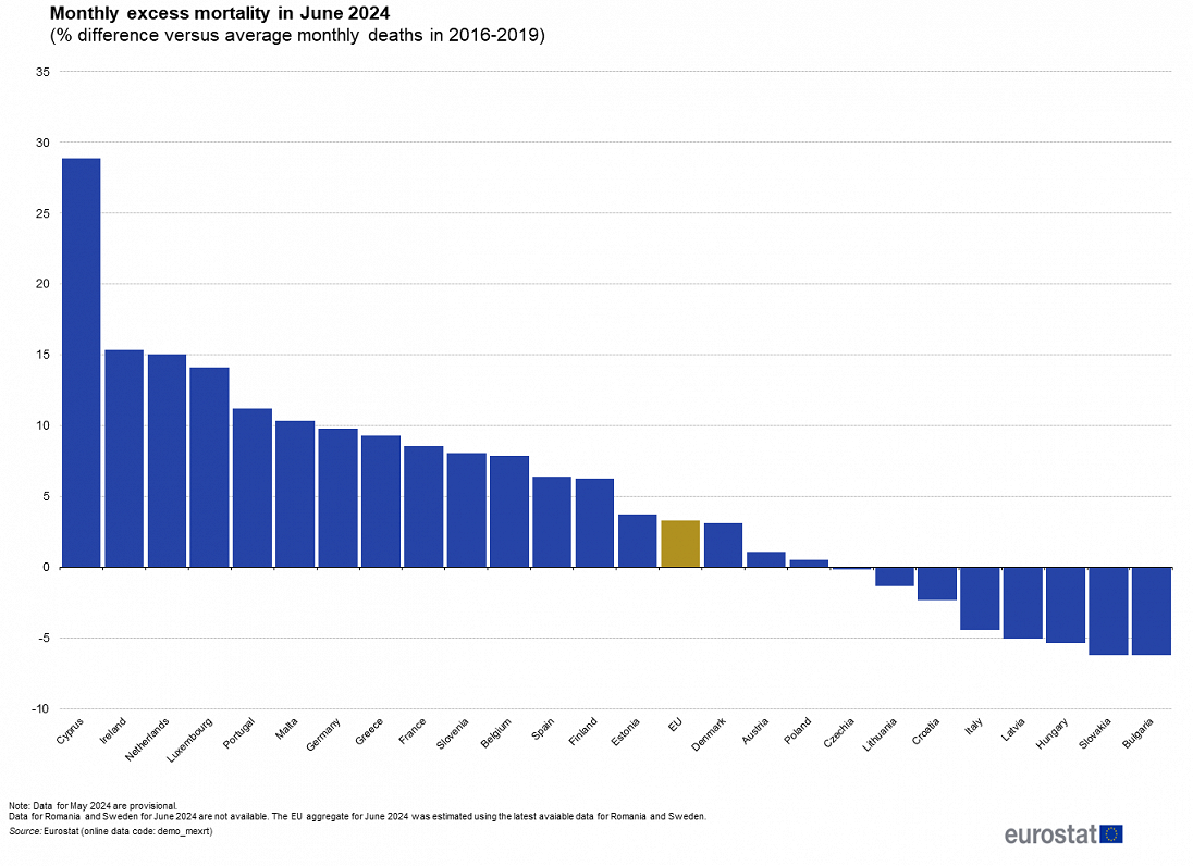 Excess mortality in EU, June 2024