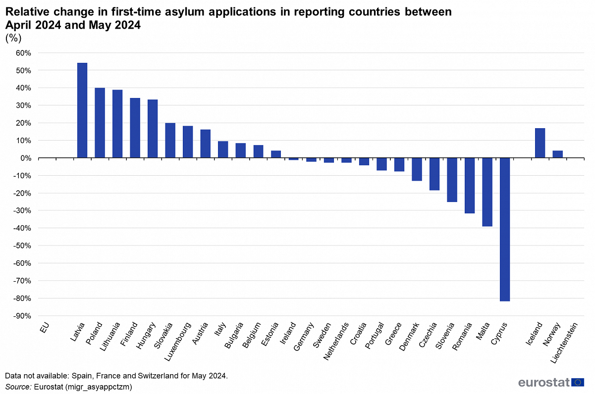 Year on year change in first time asylu applications, May 2024