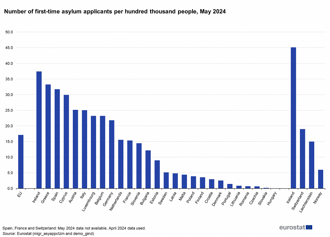 Asylum applications per 100,000 population